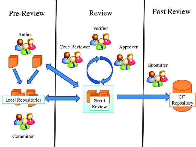 Code Review Generation Automation using LLM and Preference Optimization